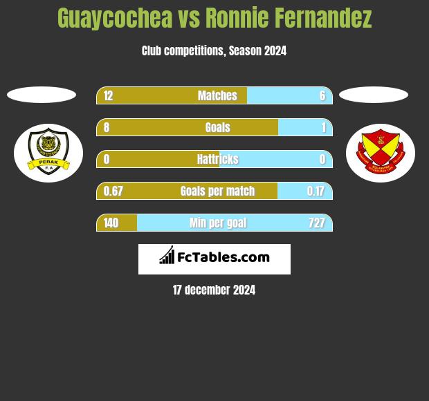 Guaycochea vs Ronnie Fernandez h2h player stats