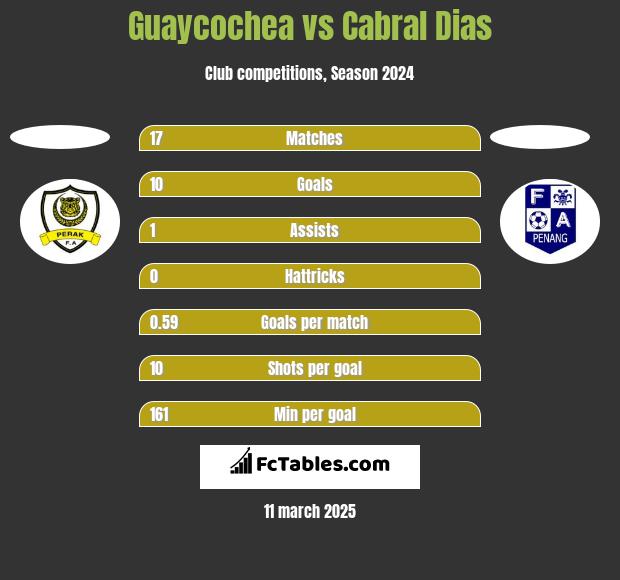 Guaycochea vs Cabral Dias h2h player stats