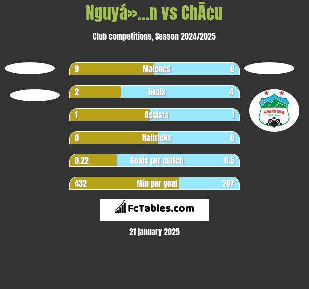 Nguyá»…n vs ChÃ¢u h2h player stats