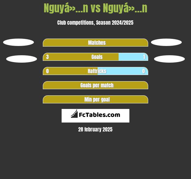 Nguyá»…n vs Nguyá»…n h2h player stats