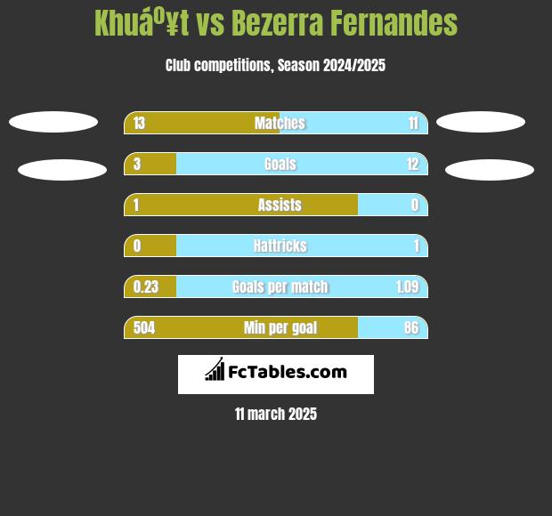 Khuáº¥t vs Bezerra Fernandes h2h player stats