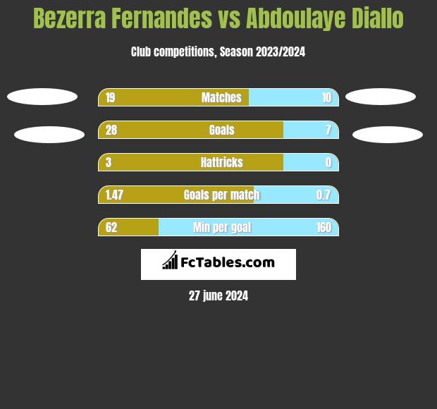 Bezerra Fernandes vs Abdoulaye Diallo h2h player stats