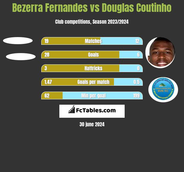 Bezerra Fernandes vs Douglas Coutinho h2h player stats