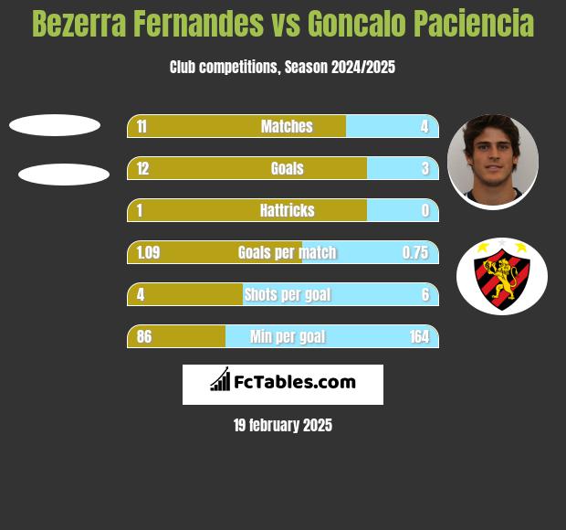 Bezerra Fernandes vs Goncalo Paciencia h2h player stats