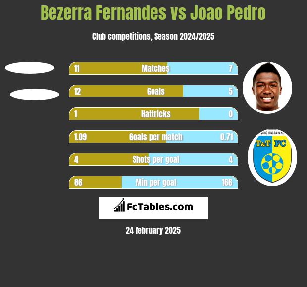 Bezerra Fernandes vs Joao Pedro h2h player stats