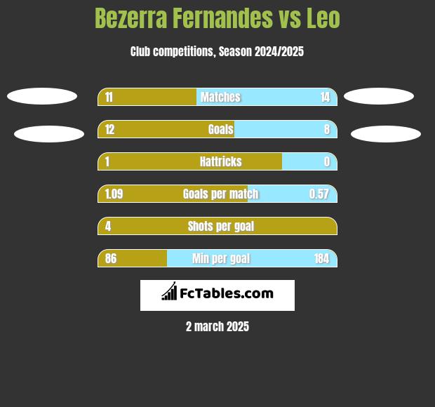 Bezerra Fernandes vs Leo h2h player stats