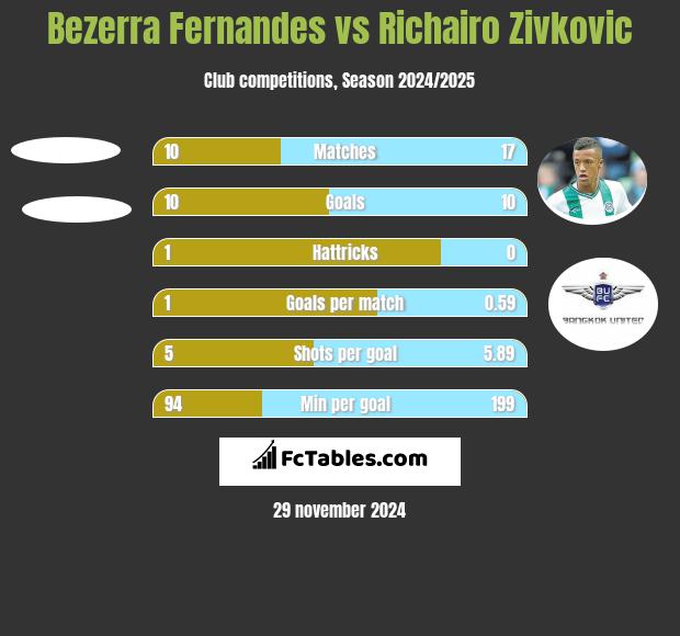 Bezerra Fernandes vs Richairo Zivkovic h2h player stats