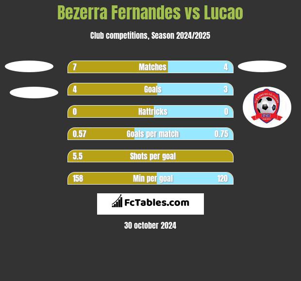 Bezerra Fernandes vs Lucao h2h player stats