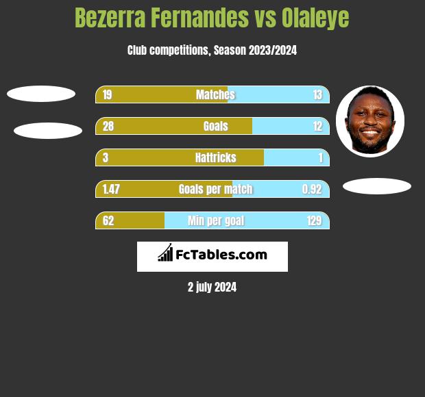Bezerra Fernandes vs Olaleye h2h player stats