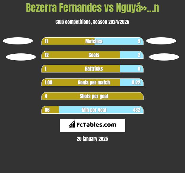 Bezerra Fernandes vs Nguyá»…n h2h player stats