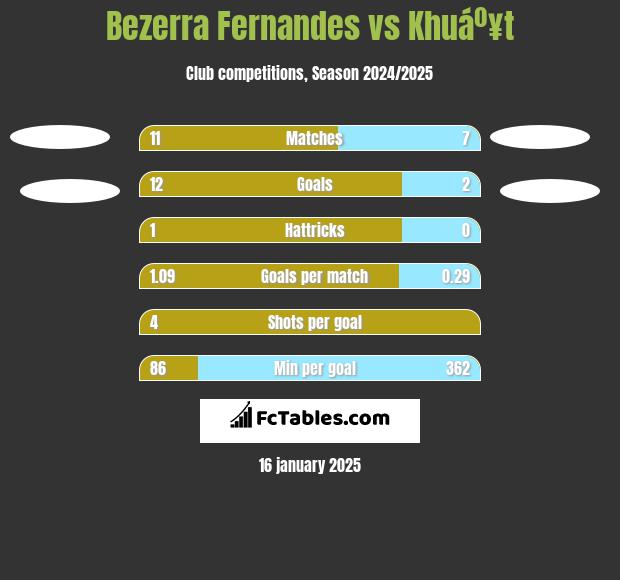 Bezerra Fernandes vs Khuáº¥t h2h player stats