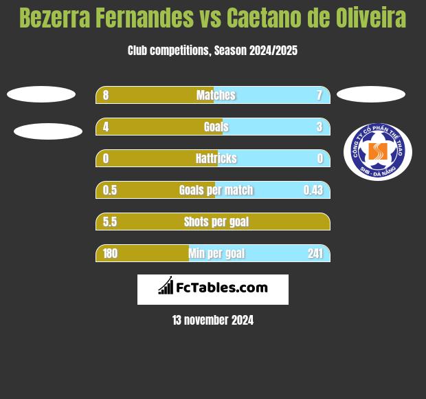 Bezerra Fernandes vs Caetano de Oliveira h2h player stats