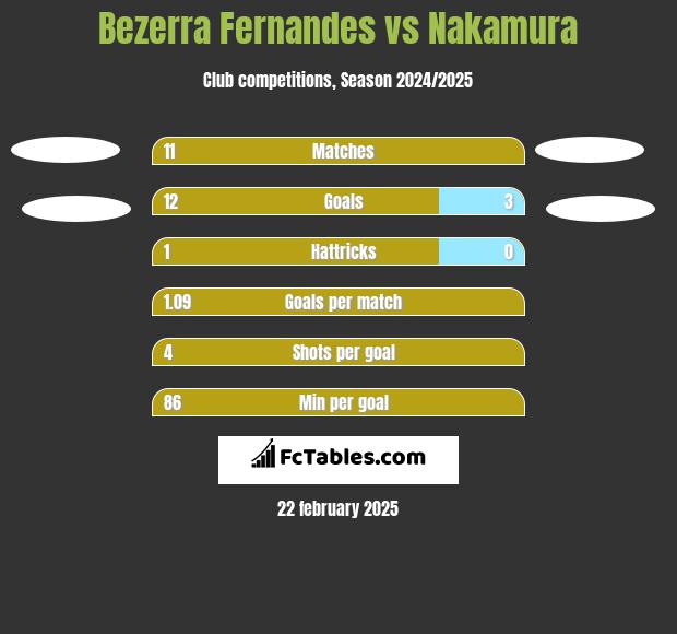 Bezerra Fernandes vs Nakamura h2h player stats