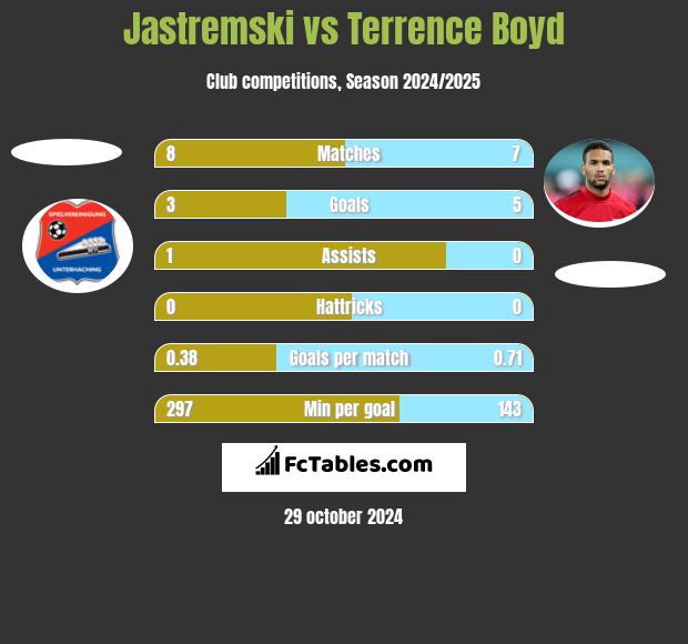 Jastremski vs Terrence Boyd h2h player stats