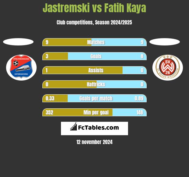 Jastremski vs Fatih Kaya h2h player stats