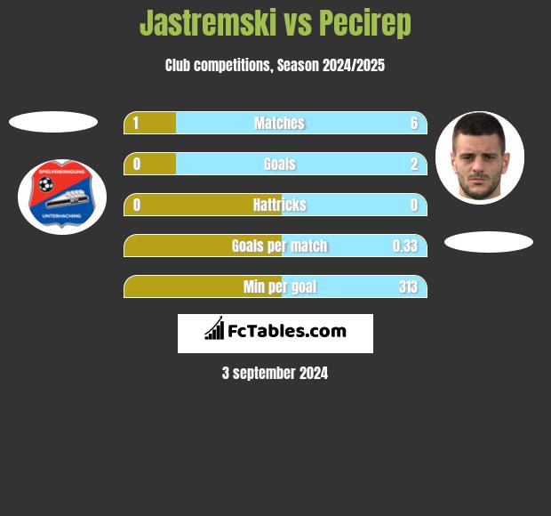 Jastremski vs Pecirep h2h player stats