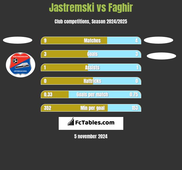 Jastremski vs Faghir h2h player stats