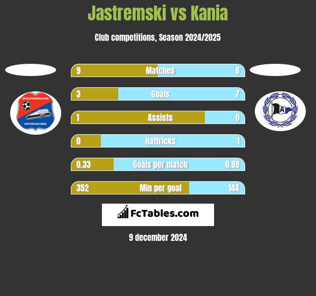 Jastremski vs Kania h2h player stats