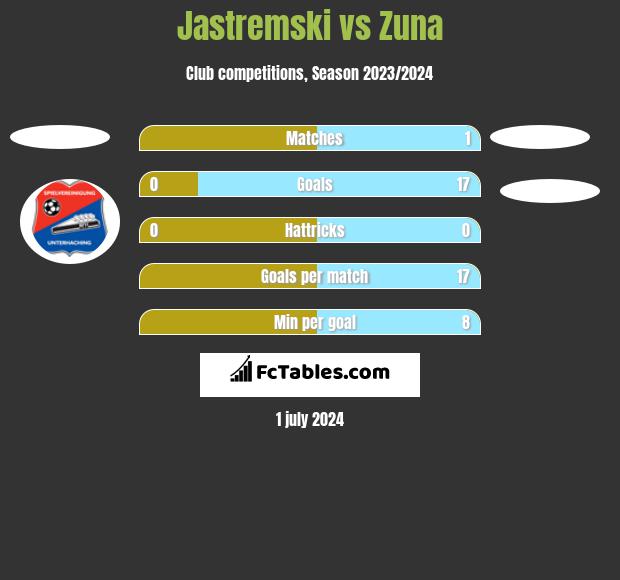 Jastremski vs Zuna h2h player stats