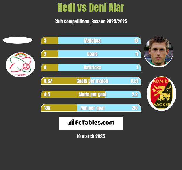 Hedl vs Deni Alar h2h player stats