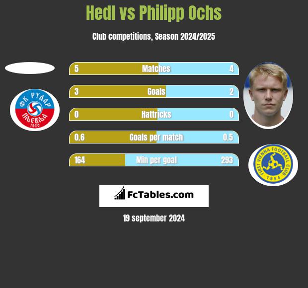 Hedl vs Philipp Ochs h2h player stats