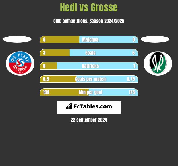 Hedl vs Grosse h2h player stats