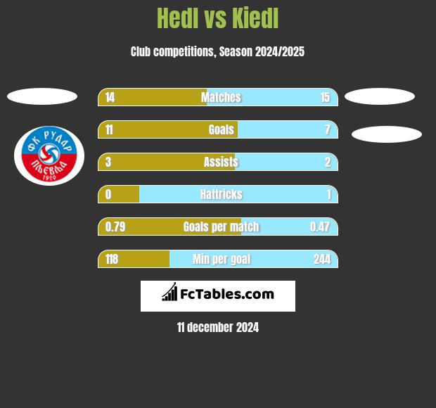 Hedl vs Kiedl h2h player stats