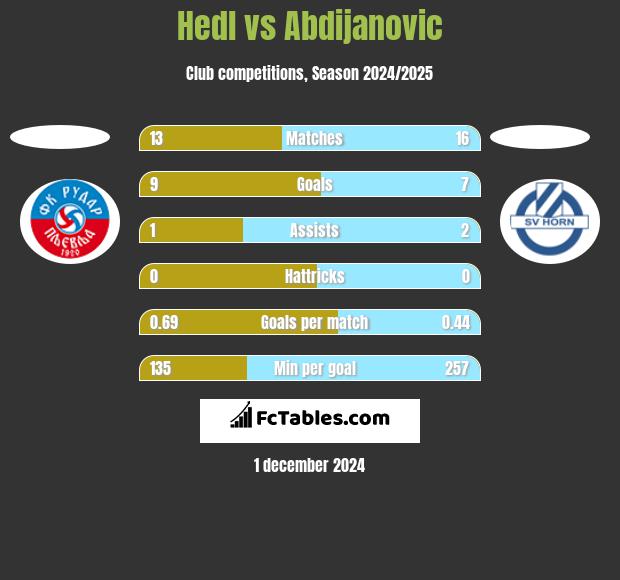 Hedl vs Abdijanovic h2h player stats