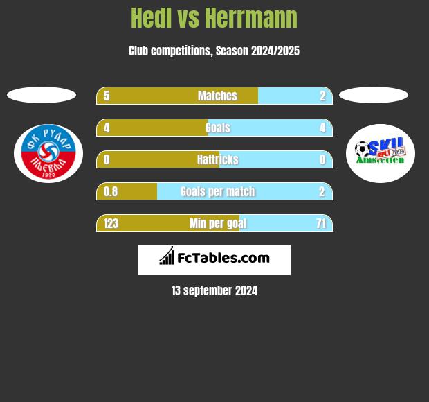 Hedl vs Herrmann h2h player stats