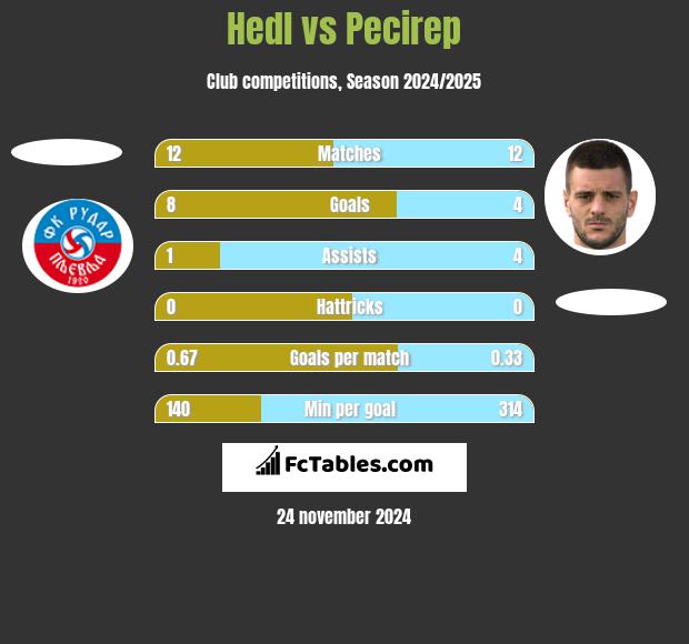 Hedl vs Pecirep h2h player stats