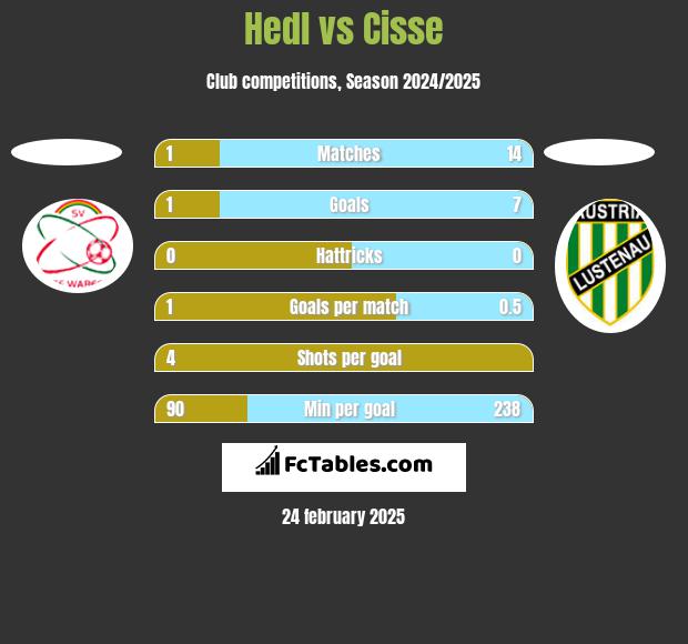 Hedl vs Cisse h2h player stats