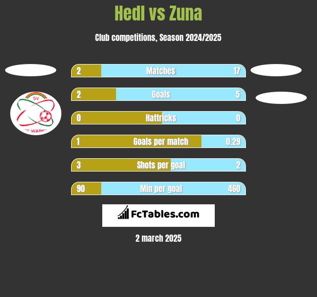 Hedl vs Zuna h2h player stats