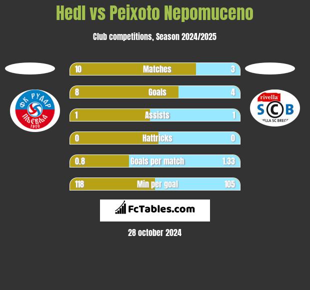 Hedl vs Peixoto Nepomuceno h2h player stats