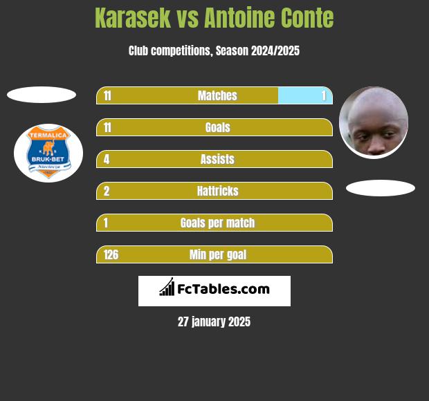 Karasek vs Antoine Conte h2h player stats