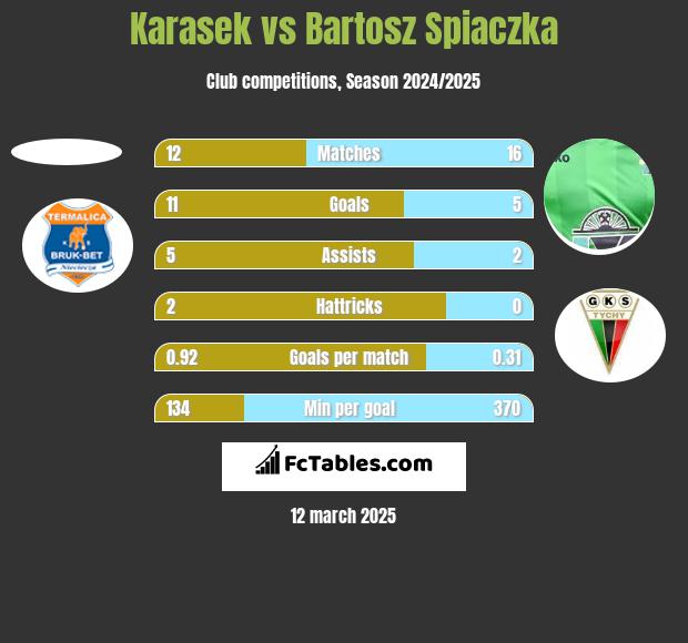 Karasek vs Bartosz Spiaczka h2h player stats