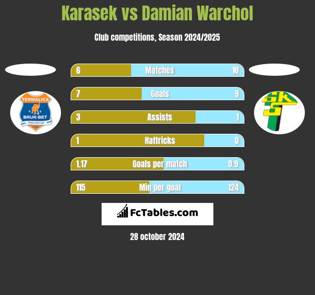 Karasek vs Damian Warchol h2h player stats