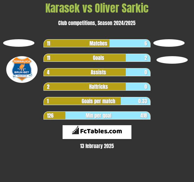 Karasek vs Oliver Sarkic h2h player stats