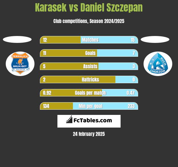 Karasek vs Daniel Szczepan h2h player stats