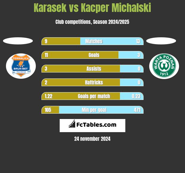 Karasek vs Kacper Michalski h2h player stats