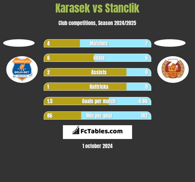 Karasek vs Stanclik h2h player stats