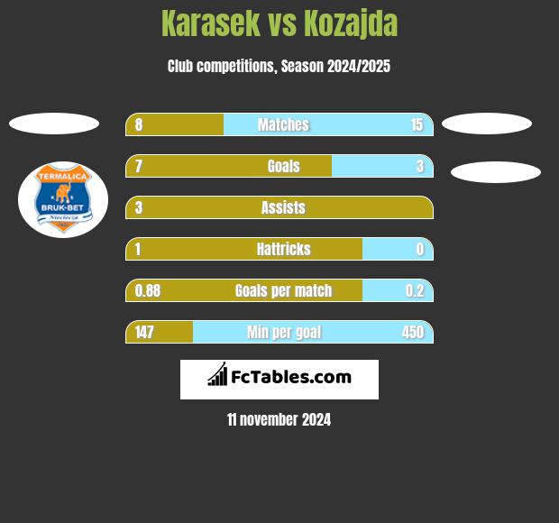 Karasek vs Kozajda h2h player stats