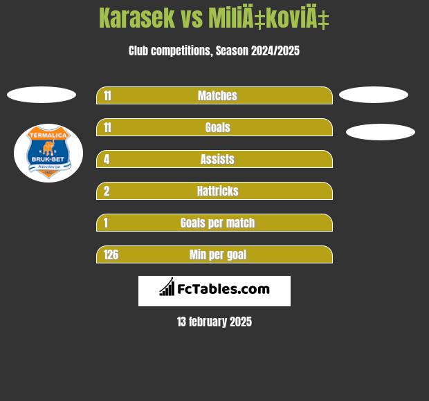 Karasek vs MiliÄ‡koviÄ‡ h2h player stats