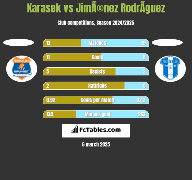 Karasek vs JimÃ©nez RodrÃ­guez h2h player stats