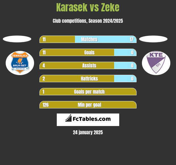 Karasek vs Zeke h2h player stats