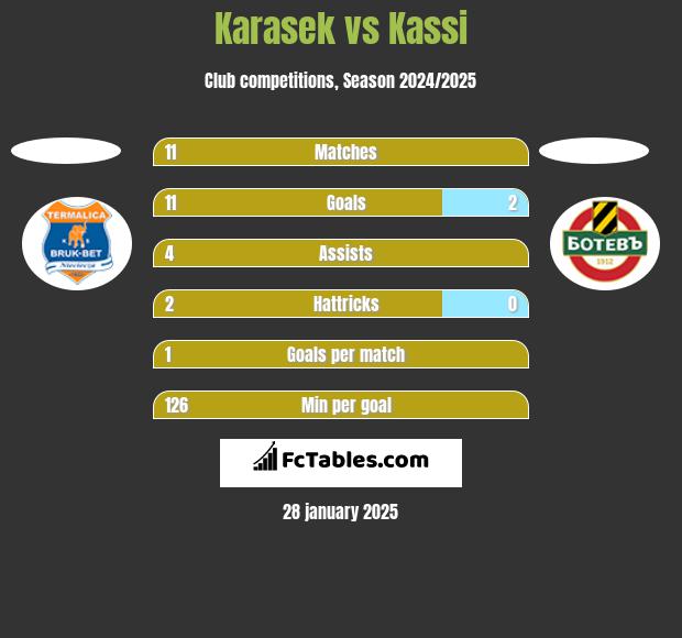 Karasek vs Kassi h2h player stats