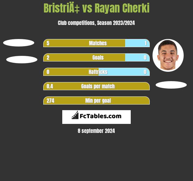 BristriÄ‡ vs Rayan Cherki h2h player stats