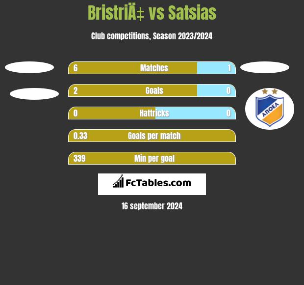 BristriÄ‡ vs Satsias h2h player stats