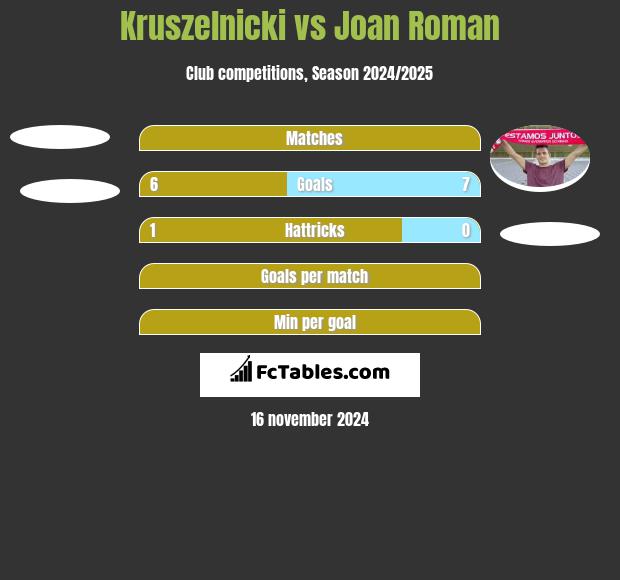 Kruszelnicki vs Joan Roman h2h player stats