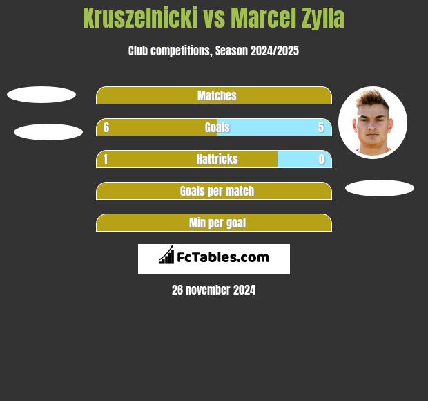 Kruszelnicki vs Marcel Zylla h2h player stats