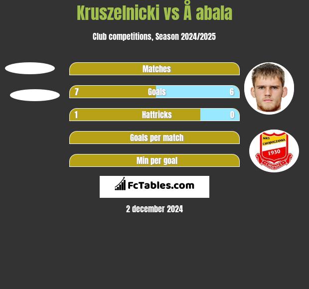 Kruszelnicki vs Å abala h2h player stats